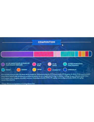 Superfood 65 dinde